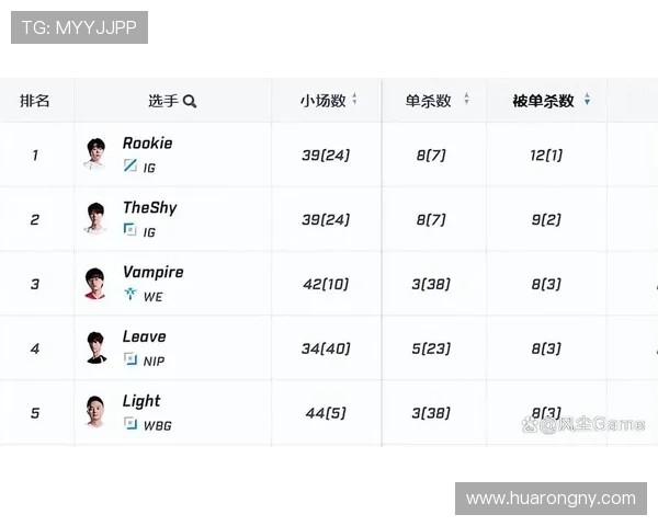 全球总决赛积分榜更新BLG凭借63分稳居第一名